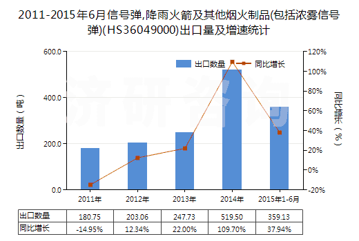 2011-2015年6月信號彈,降雨火箭及其他煙火制品(包括濃霧信號彈)(HS36049000)出口量及增速統(tǒng)計